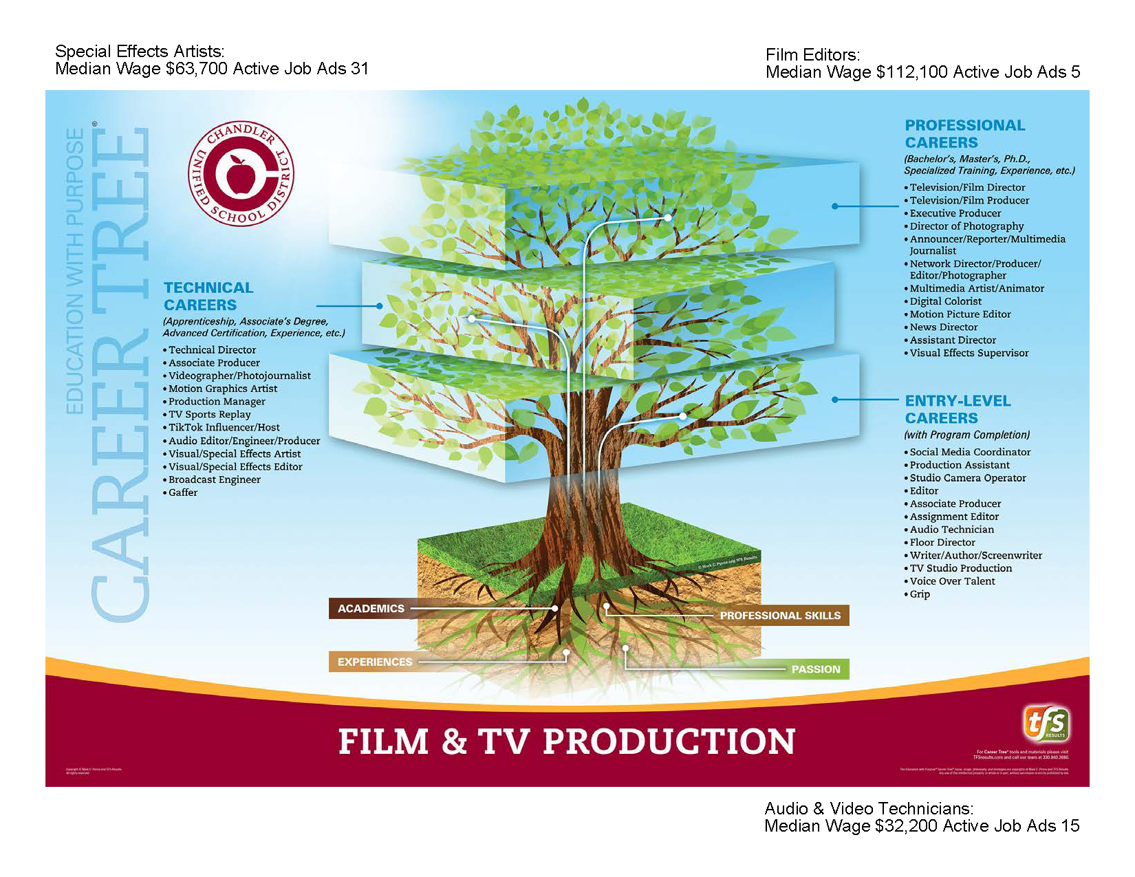 Film and TV Production Career Tree